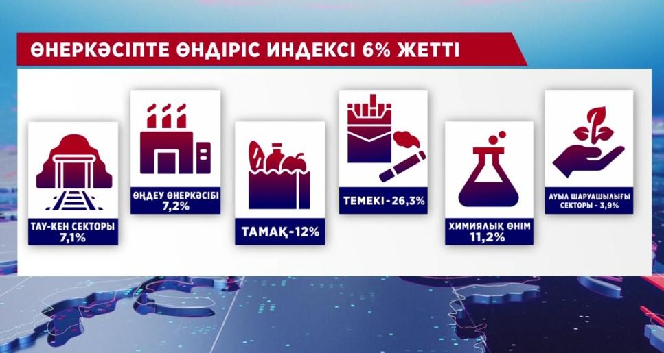 Қазақстанның жалпы ішкі өнім көрсеткіші артты