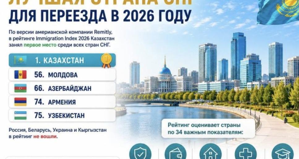 Қазақстан 2026 жылы көшуге ең қолайлы ТМД елі деп танылды